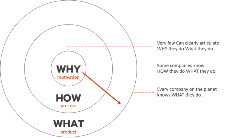 Structure-startwithWHY